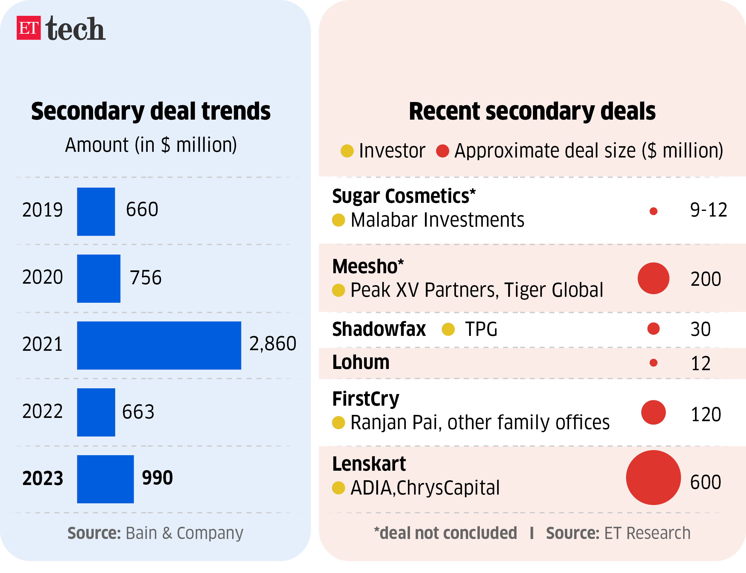 Secondary deal trends Recent secondary deals Mar 2024